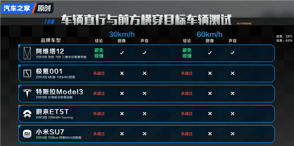 汽車之家實(shí)測(cè)5臺(tái)車8個(gè)危險(xiǎn)場(chǎng)景AEB！小米竟然成功超越華為
