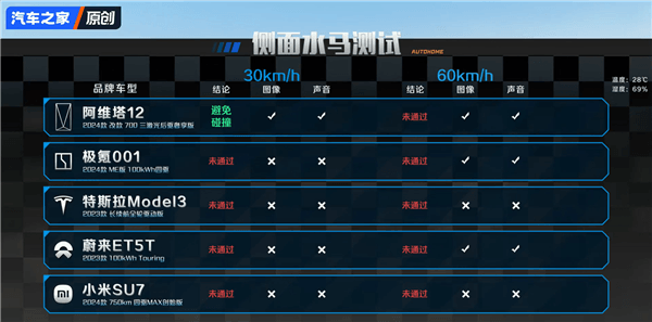 汽車之家實(shí)測(cè)5臺(tái)車8個(gè)危險(xiǎn)場(chǎng)景AEB！小米竟然成功超越華為