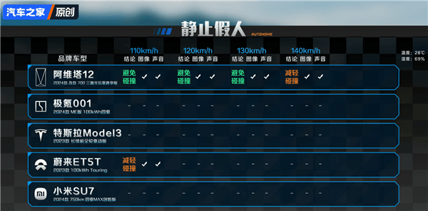 汽車之家實(shí)測(cè)5臺(tái)車8個(gè)危險(xiǎn)場(chǎng)景AEB！小米竟然成功超越華為