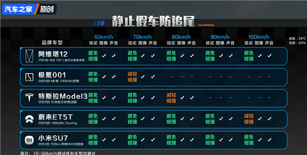 汽車之家實(shí)測(cè)5臺(tái)車8個(gè)危險(xiǎn)場(chǎng)景AEB！小米竟然成功超越華為