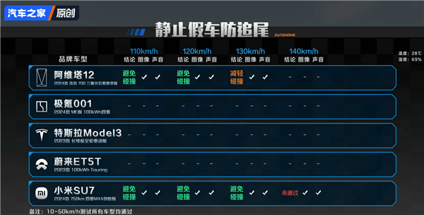 汽車之家實(shí)測(cè)5臺(tái)車8個(gè)危險(xiǎn)場(chǎng)景AEB！小米竟然成功超越華為