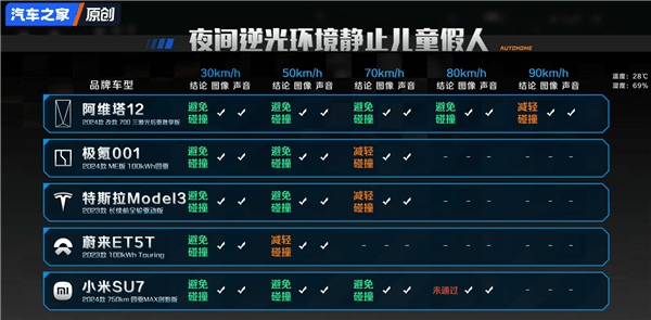 汽車之家實(shí)測(cè)5臺(tái)車8個(gè)危險(xiǎn)場(chǎng)景AEB！小米竟然成功超越華為