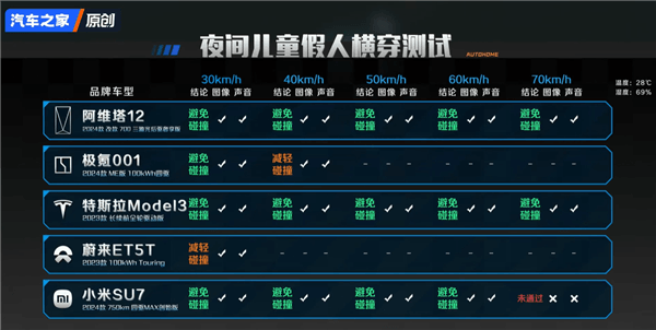 汽車之家實(shí)測(cè)5臺(tái)車8個(gè)危險(xiǎn)場(chǎng)景AEB！小米竟然成功超越華為