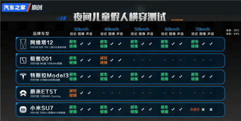 汽车之家实测5台车8个危险场景AEB！小米竟然成功超越华为