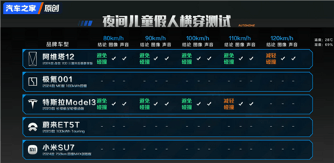 汽车之家实测5台车8个危险场景AEB！小米竟然成功超越华为