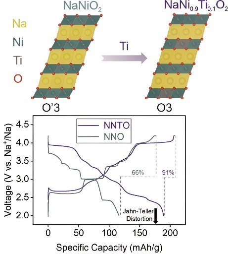 研究人員首次合成陰極活性材料NaNi0.9Ti0.1O2 可提高鈉離子電池的循環性能