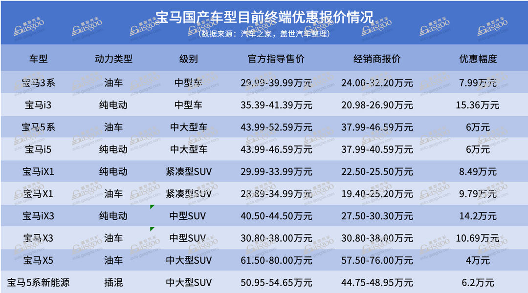 寶馬中國真要退出價格戰？