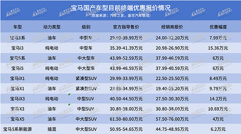 宝马中国真要退出价格战?