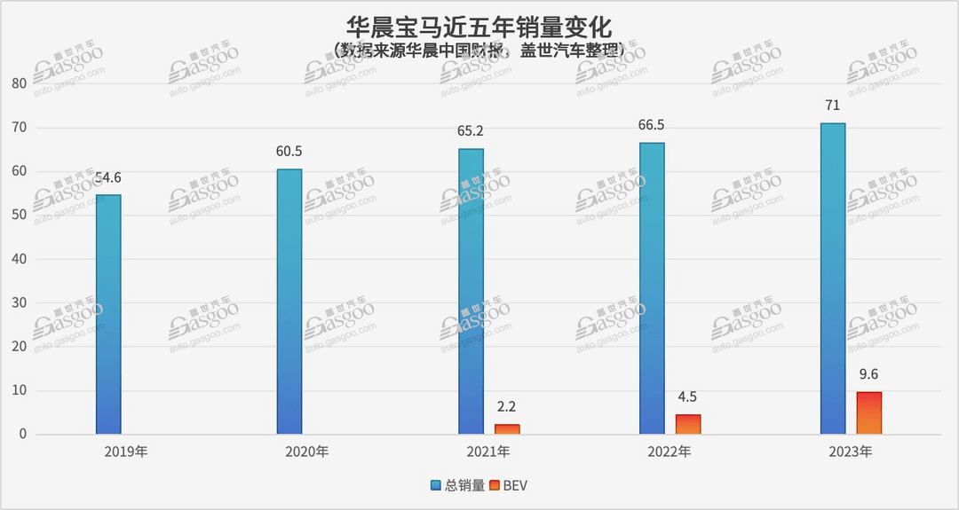 寶馬中國真要退出價格戰？