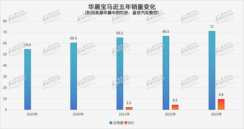 宝马中国真要退出价格战？