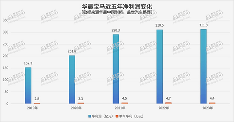 宝马中国真要退出价格战？