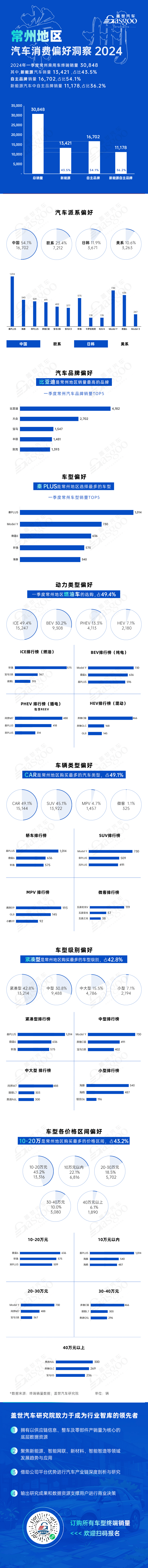 比亞迪領跑，新能源與燃油車并存繁榮 | 常州地區一季度汽車消費偏好洞察