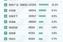 2024年1-5月智能座艙供應(yīng)商排行榜：國產(chǎn)力量崛起 | 蓋世智能座艙配置數(shù)據(jù)