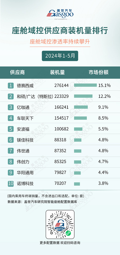 2024年1-5月智能座舱供应商排行榜：国产力量崛起 | 盖世智能座舱配置数据