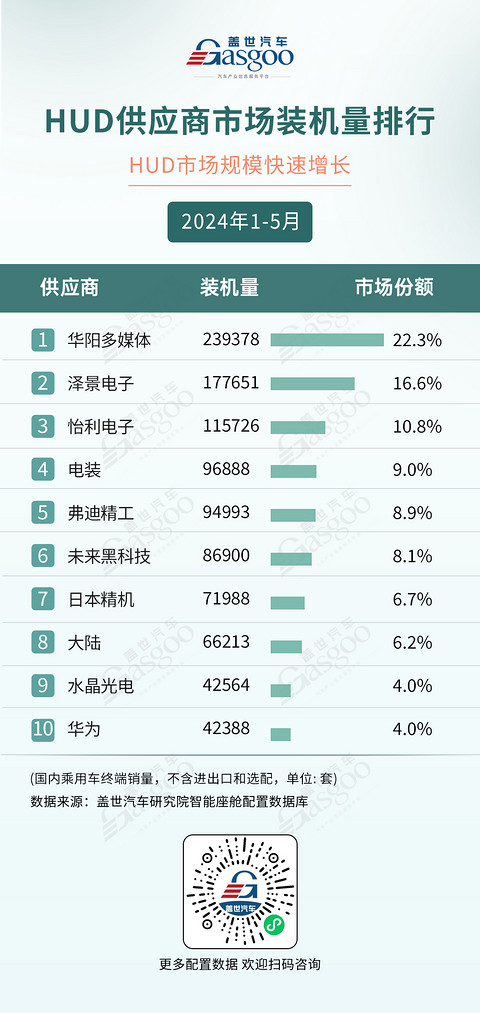 2024年1-5月智能座舱供应商排行榜:国产力量崛起 | 盖世智能座舱配置数据