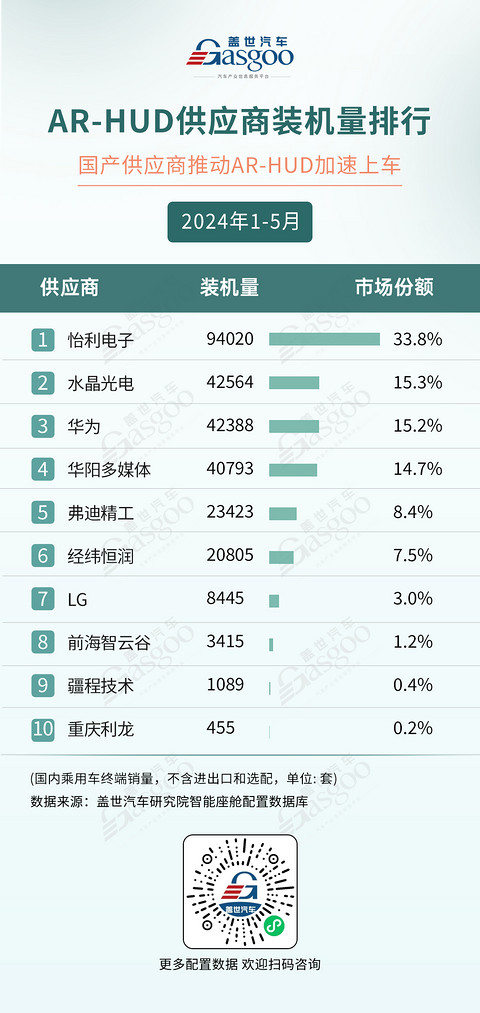 2024年1-5月智能座舱供应商排行榜:国产力量崛起 | 盖世智能座舱配置数据