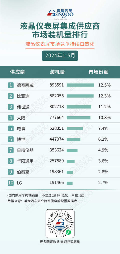 2024年1-5月智能座舱供应商排行榜:国产力量崛起 | 盖世智能座舱配置数据