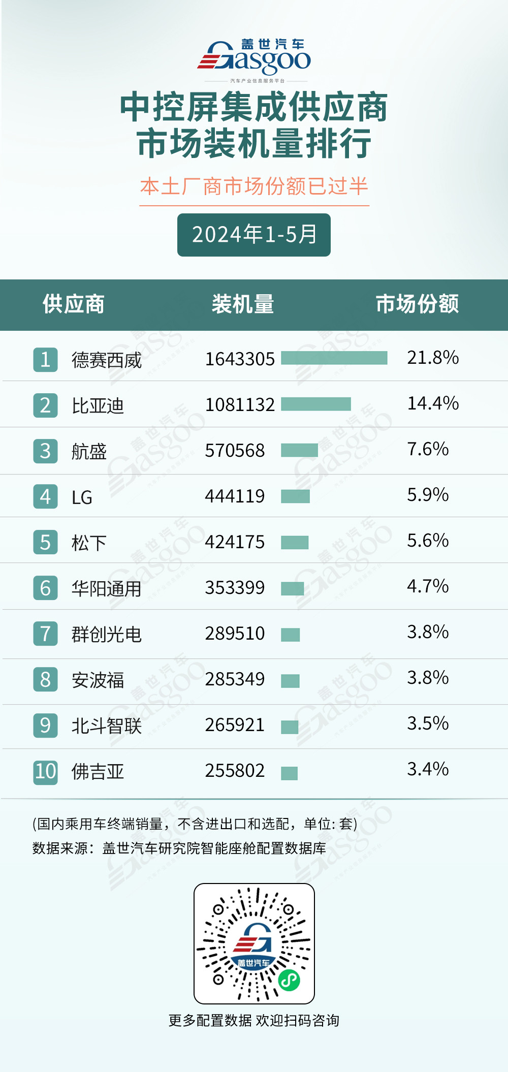 2024年1-5月智能座舱供应商排行榜：国产力量崛起 | 盖世智能座舱配置数据