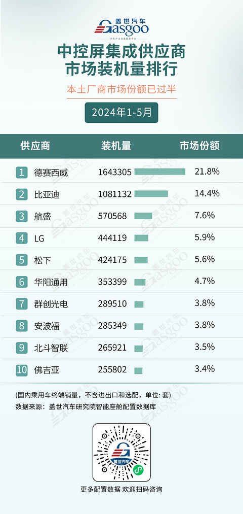 2024年1-5月智能座舱供应商排行榜：国产力量崛起 | 盖世智能座舱配置数据