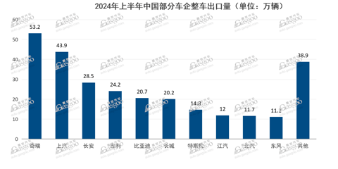 2024年H1中国整车出口量盘点:奇瑞卖得最多,比亚迪增长最快