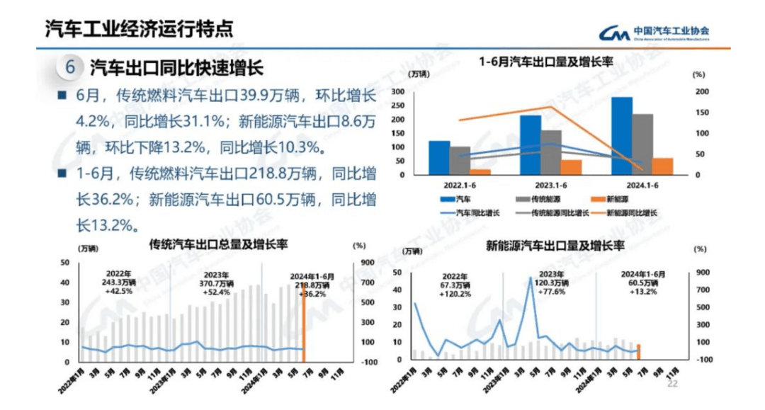 2024年H1中国整车出口量盘点：奇瑞卖得最多，比亚迪增长最快