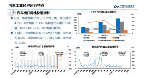 2024年H1中国整车出口量盘点:奇瑞卖得最多,比亚迪增长最快