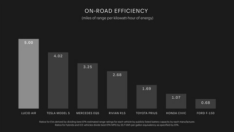 1度电能跑8公里！全球最高效汽车新款Lucid Air发布：约50万起售