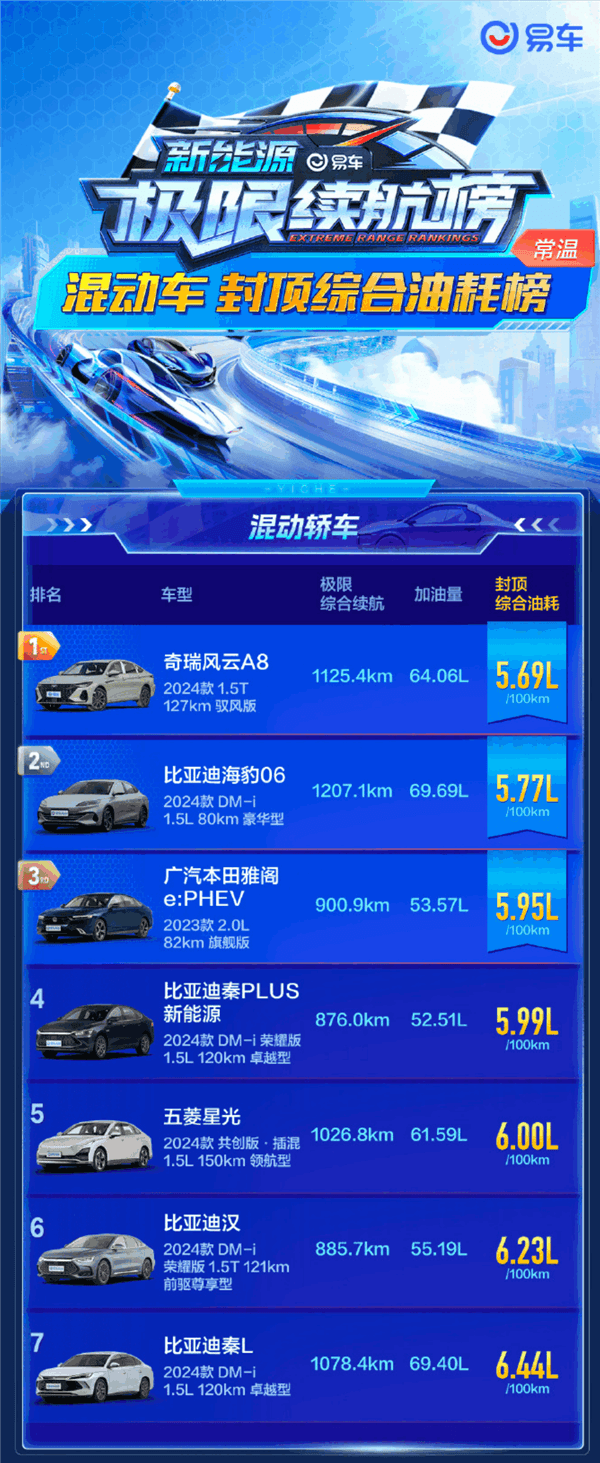 全程120km/h跑！易車極限混動油耗榜發布：奇瑞比比亞迪還省油