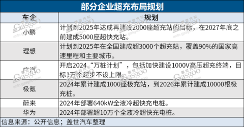 谁能成为补能体系领路人?