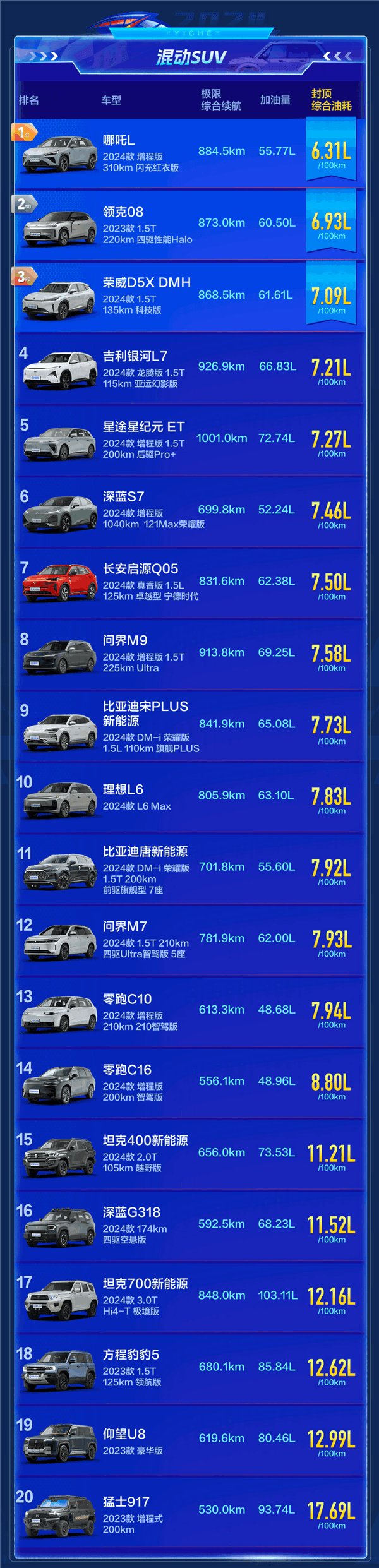 120km/h狂飆！易車混動SUV極限油耗榜發(fā)布：第一名出乎意料