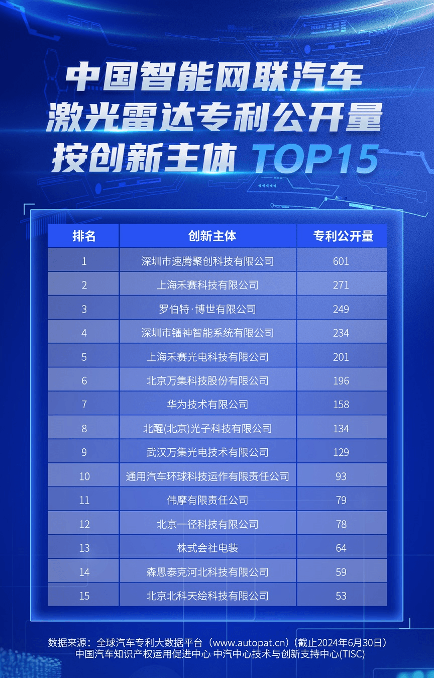 《中國智能網(wǎng)聯(lián)汽車激光雷達專利公開量》排行榜公布，RoboSense位列榜首
