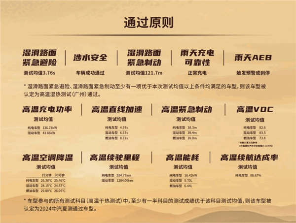 2024中汽夏測結(jié)果公布：10款車型通過最終測試 小米SU7包攬三項(xiàng)第一