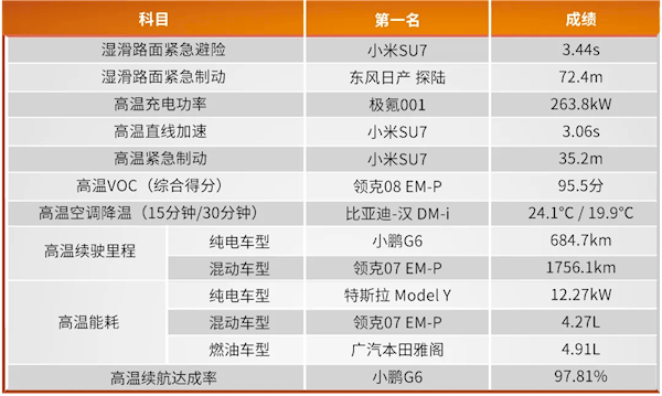 2024中汽夏測結(jié)果公布：10款車型通過最終測試 小米SU7包攬三項(xiàng)第一