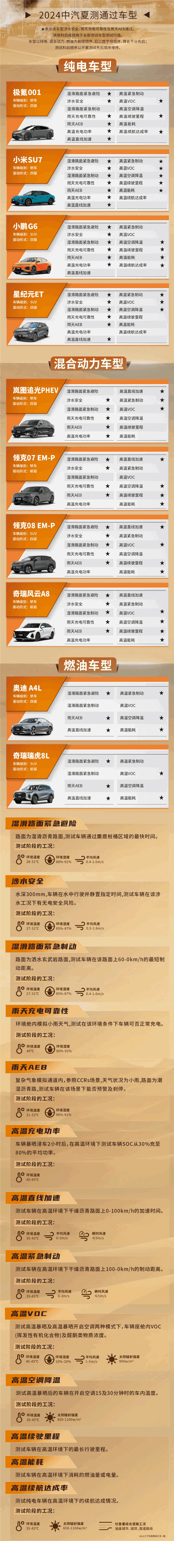 2024中汽夏測結(jié)果公布：10款車型通過最終測試 小米SU7包攬三項(xiàng)第一