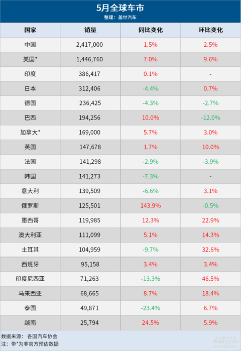 5月全球车市:中国遥遥领先,俄罗斯大涨144%