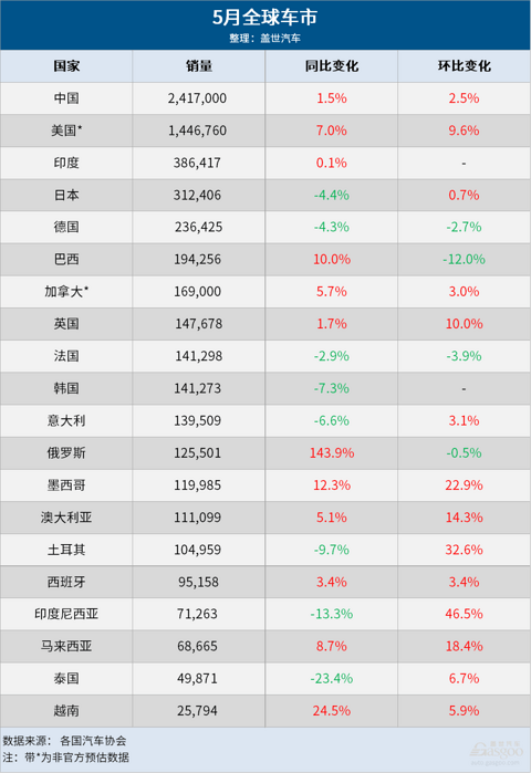 5月全球车市：中国遥遥领先，俄罗斯大涨144%