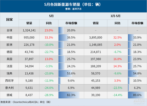 5月全球车市:中国遥遥领先,俄罗斯大涨144%