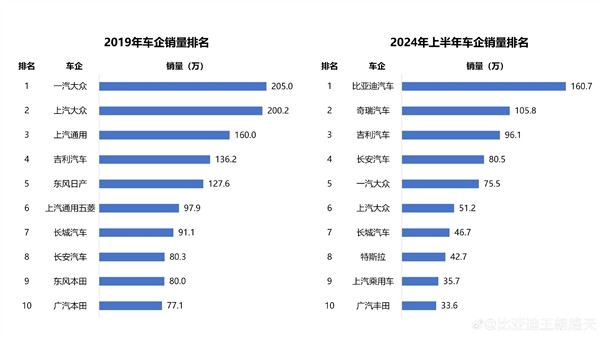 回顾5年前,2019年前十榜单中仅四家中国车企,南北大众更是常年包揽冠