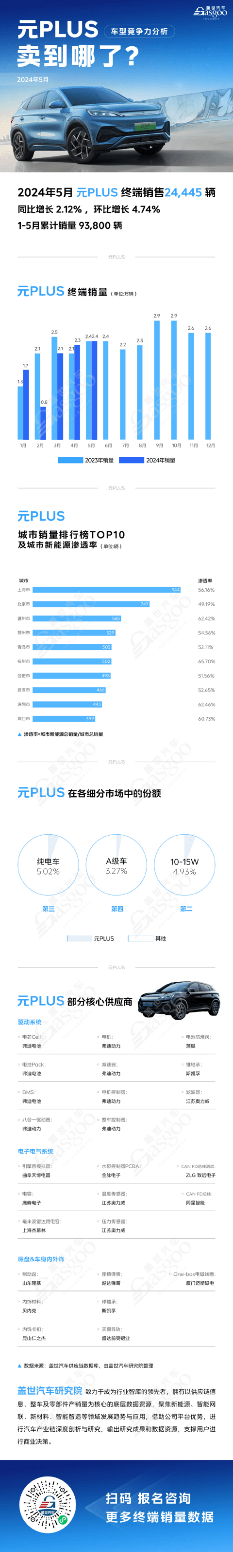 车型竞争力分析:纯电市场份额排名第三,比亚迪元PLUS稳定增长 | 卖到哪系列