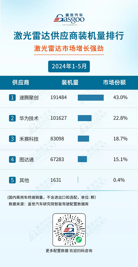 国产厂商多领域发力,市场份额持续攀升 | 1-5月盖世智驾供应商装机量排行榜