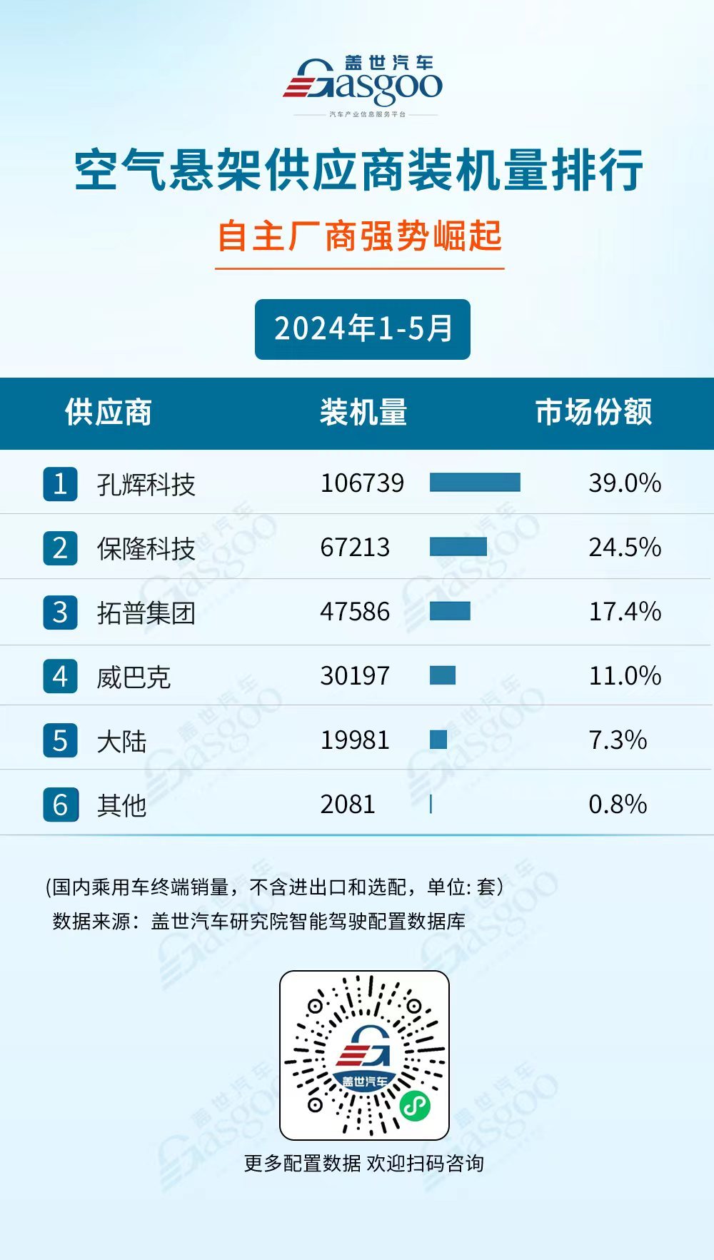 國產(chǎn)廠商多領域發(fā)力，市場份額持續(xù)攀升 | 1-5月蓋世智駕供應商裝機量排行榜