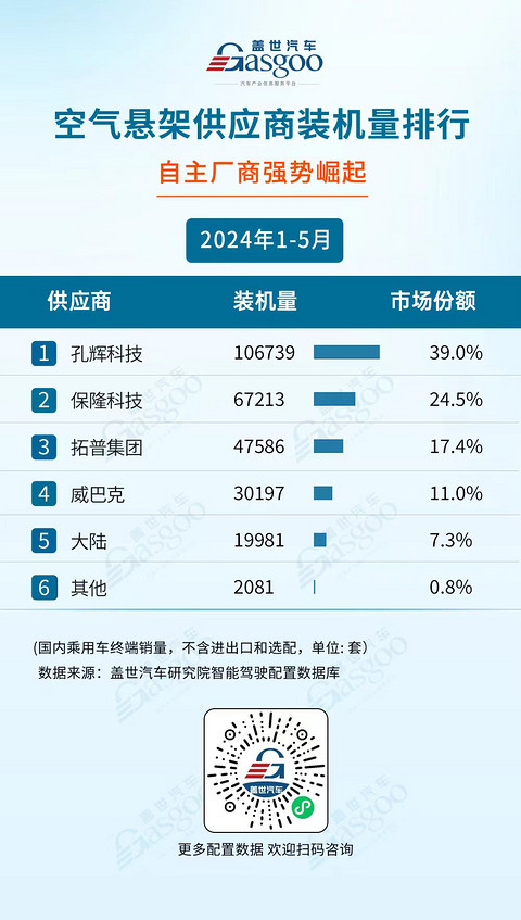 国产厂商多领域发力，市场份额持续攀升 | 1-5月盖世智驾供应商装机量排行榜