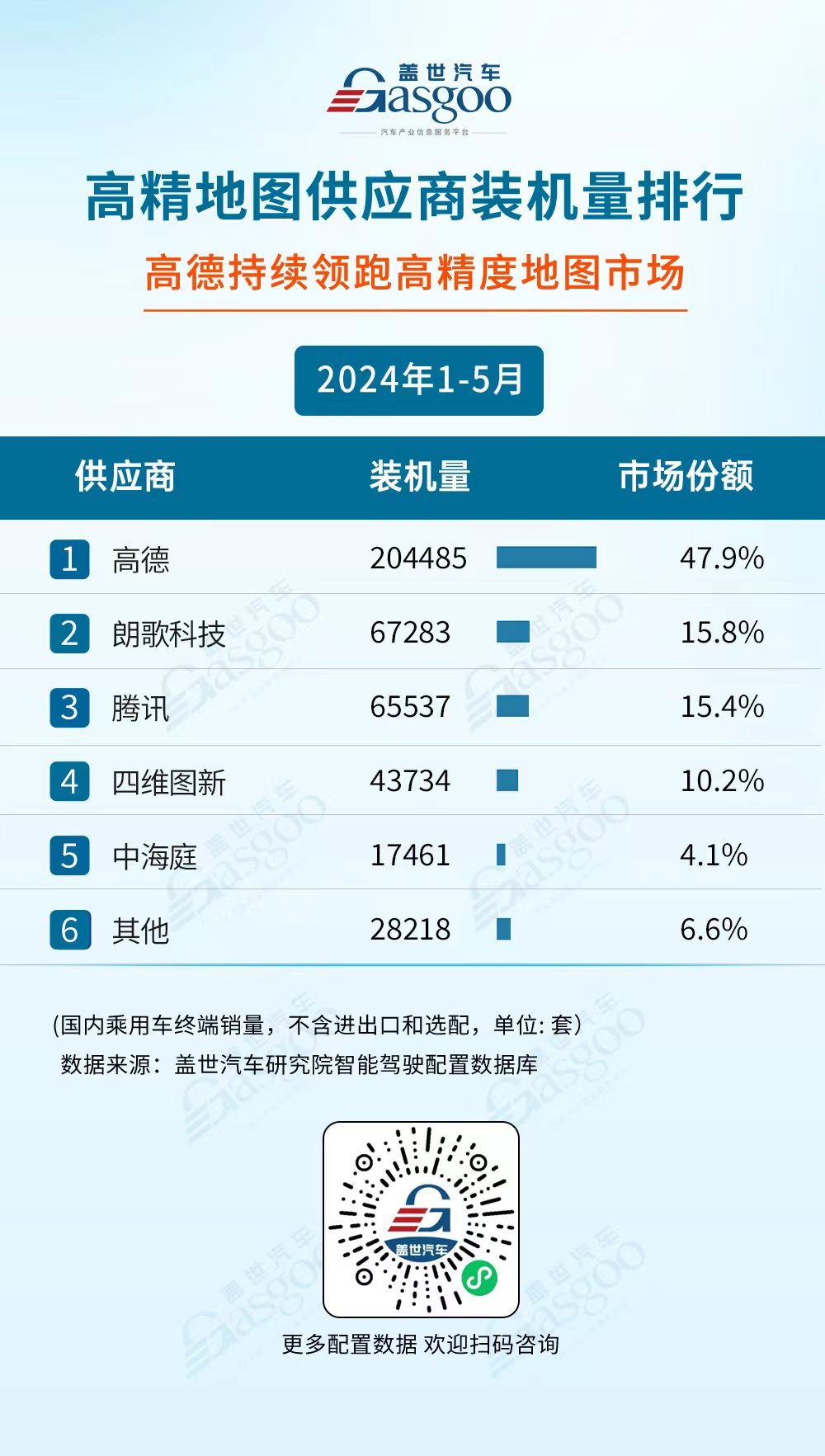 國產(chǎn)廠商多領域發(fā)力，市場份額持續(xù)攀升 | 1-5月蓋世智駕供應商裝機量排行榜