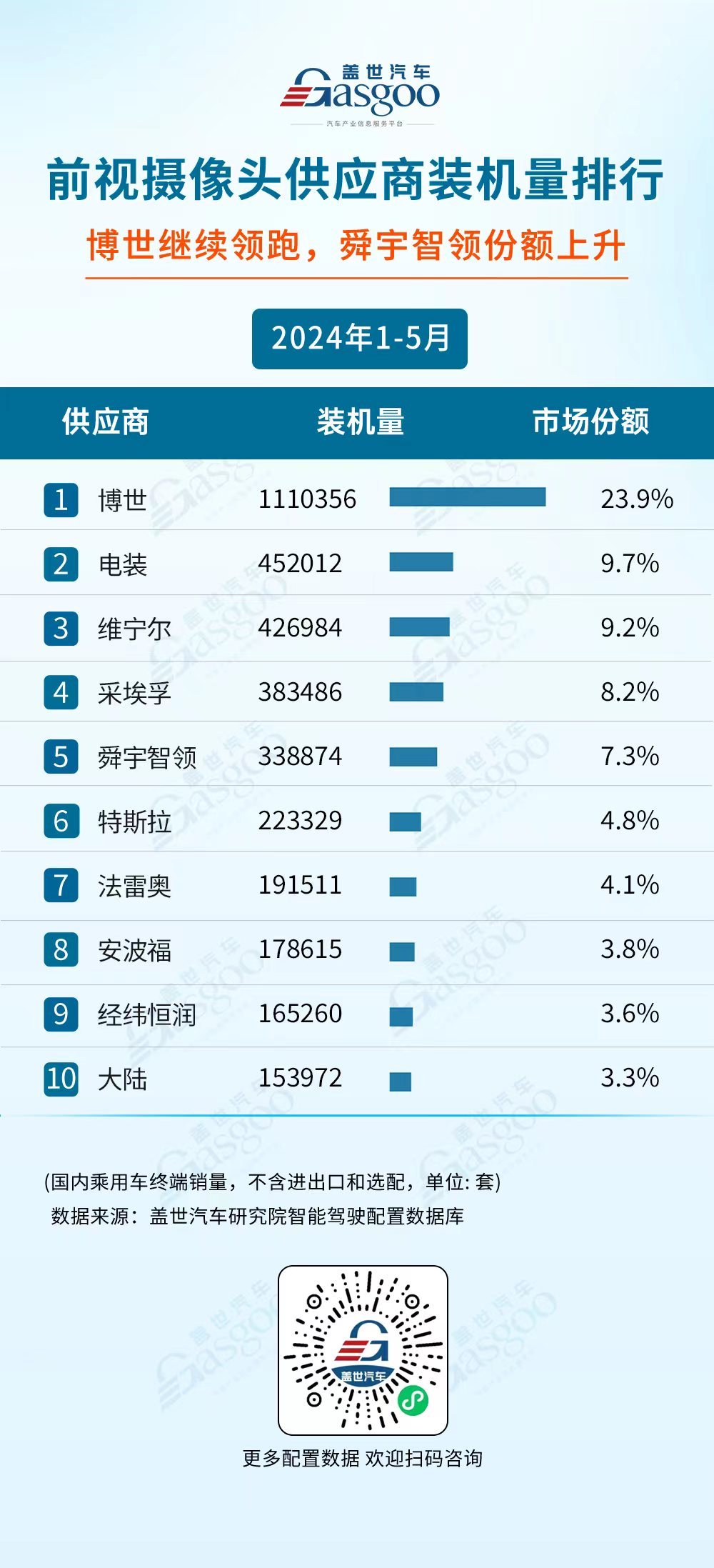 國產(chǎn)廠商多領域發(fā)力，市場份額持續(xù)攀升 | 1-5月蓋世智駕供應商裝機量排行榜