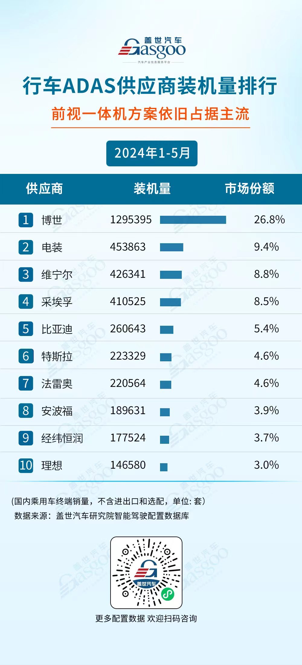 國產(chǎn)廠商多領域發(fā)力，市場份額持續(xù)攀升 | 1-5月蓋世智駕供應商裝機量排行榜
