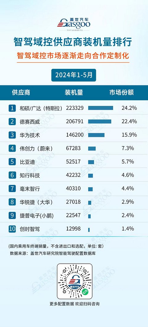 国产厂商多领域发力，市场份额持续攀升 | 1-5月盖世智驾供应商装机量排行榜