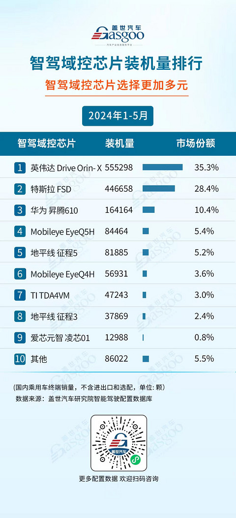 国产厂商多领域发力，市场份额持续攀升 | 1-5月盖世智驾供应商装机量排行榜