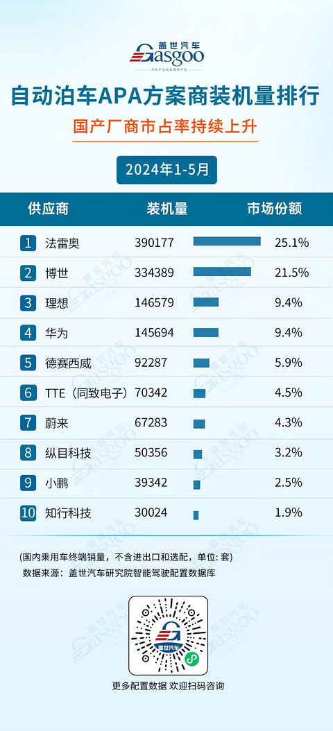 国产厂商多领域发力,市场份额持续攀升 | 1-5月盖世智驾供应商装机量排行榜