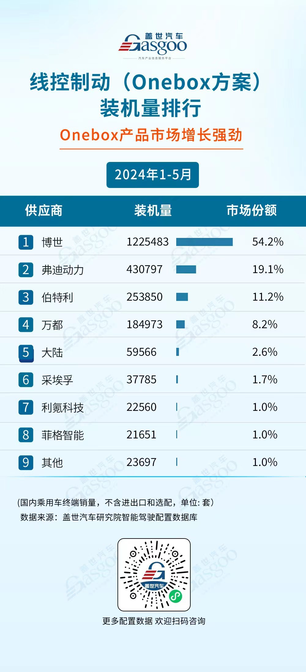 國產(chǎn)廠商多領域發(fā)力，市場份額持續(xù)攀升 | 1-5月蓋世智駕供應商裝機量排行榜