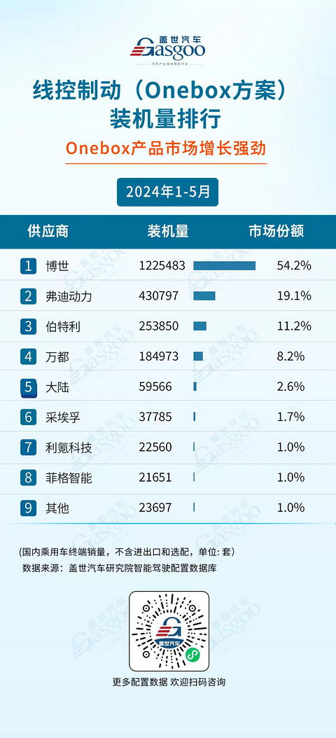 国产厂商多领域发力,市场份额持续攀升 | 1-5月盖世智驾供应商装机量排行榜